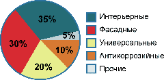 Рынок красок