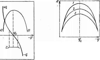 Уравнение электрокапиллярной кривой и его экспериментальное исследование