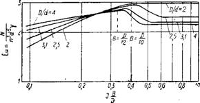 Влияние диаметра сосуда (параметра Did)